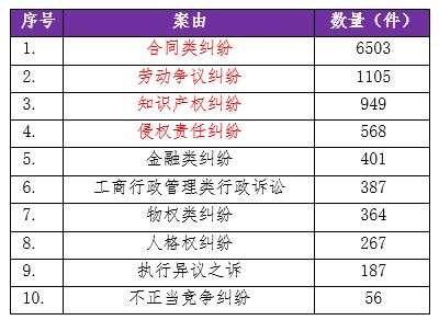 2016-2018年酒店管理合同糾紛大數據分析報告